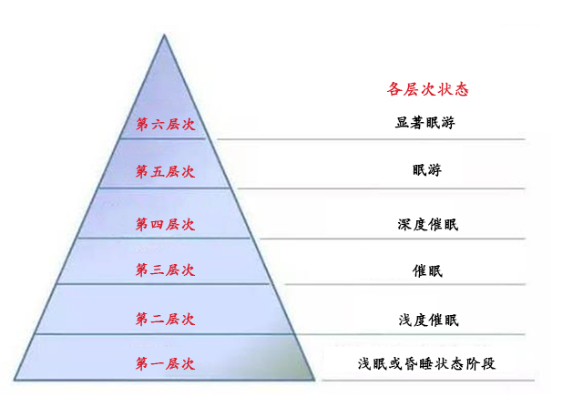 催眠,层次,状态，深度催眠：催眠有哪几个层次？