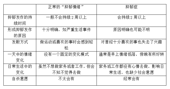 抑郁症,抑郁情绪,荣新奇：抑郁情绪和抑郁症有什么区别？